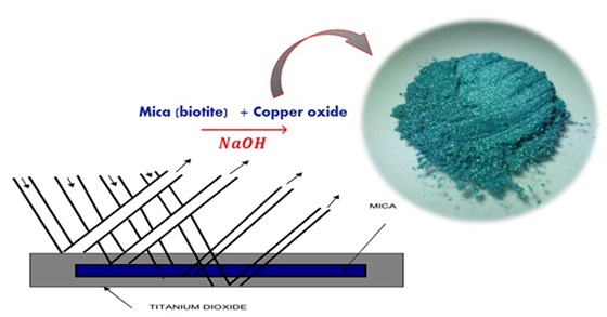 A Feasibility Study for the Preparation of Green Copper-Colored Mica Pearlescent Pigments