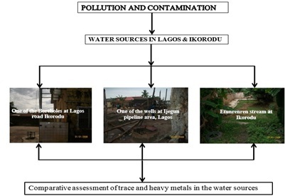 Comparative Assessment of Trace and Heavy Metals in Available Drinking Water From Different Sources in the Centre of Lagos and off Town (Ikorodu LGA) of Lagos State, Nigeria 