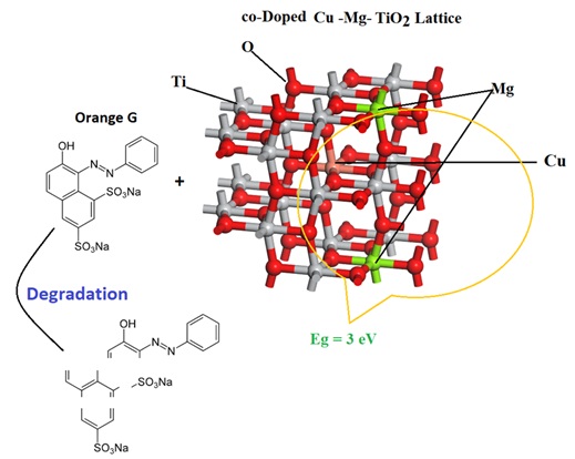 Exploring the Photocatalytic Activity of Magnesium and Copper-Doped Titanium Dioxide Nano Catalyst through Synthesis and Characterization