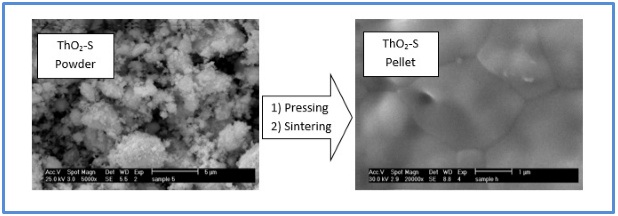 Preparation of ThO2 as a structural analogue for nuclear fuel via surfactant-templated sol-gel route 