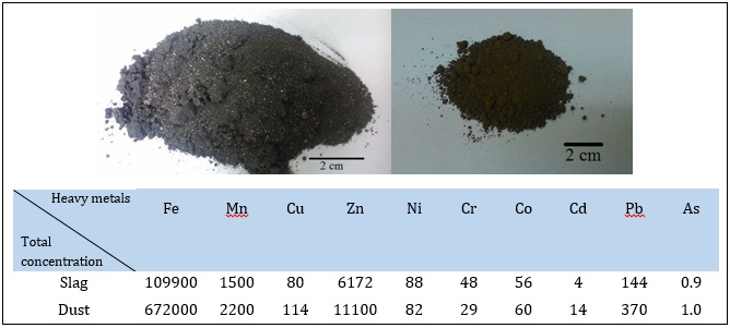 Heavy Metal Release from Industrial Solid Wastes (Case Study: Khazar Steel Smelting Plant) 