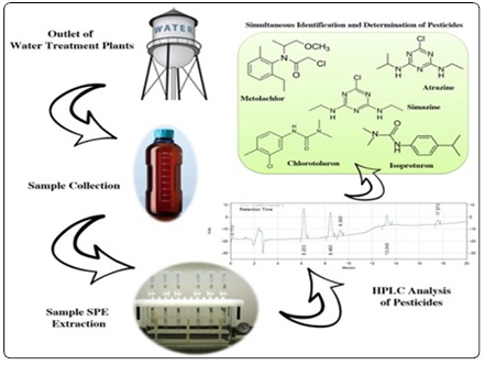 Simultaneous identification and determination of three different classes of pesticides in Tehran drinking water by HPLC/UV technique 