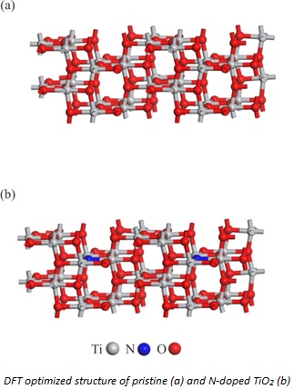 A Communal Experimental and DFT Study on Structural and Photocatalytic Properties of Nitrogen-Doped TiO2 