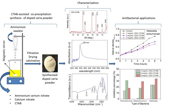 Surfactant-Assisted Co-Precipitation Synthesis of Ca-Doped Ceria Nanoparticles for Antibacterial Applications 