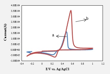 Construction of modified carbon paste electrode by a new pantazene ligand for ultra-trace determination of ion silver in real samples 