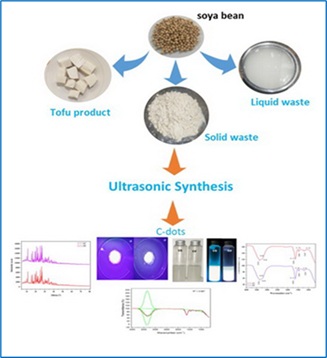 Green Synthesis of Carbon Dots from Agricultural Waste through Ultrasonication: The Utilization of Tofu Byproducts 