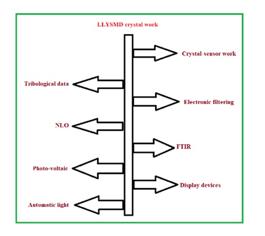Growth and Studies of LLYSMD Crystals by Experimental, Computational Ways Correlated with Varied Micro-crystals for Utilities in Sensor, Tribological, Projected LED and Projected Screen Display Devices 