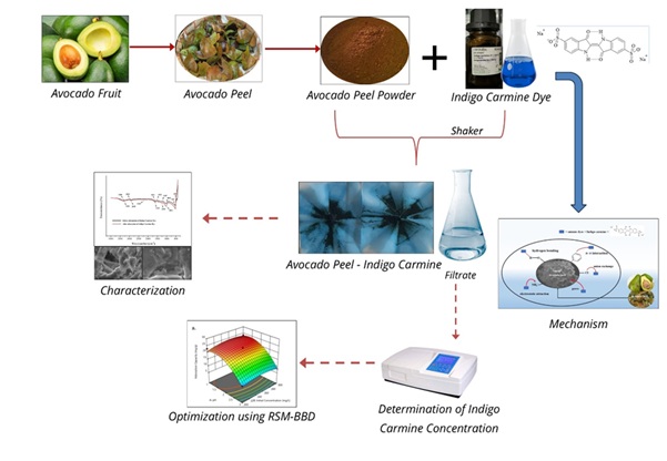 Eco-Friendly Removal of Indigo Carmine from Aqueous Solutions Using Avocado Peel: A Response Surface Methodology Approach 