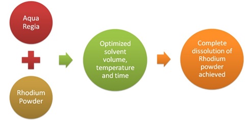 Optimized Rhodium Dissolution Process Using Aqua Regia 