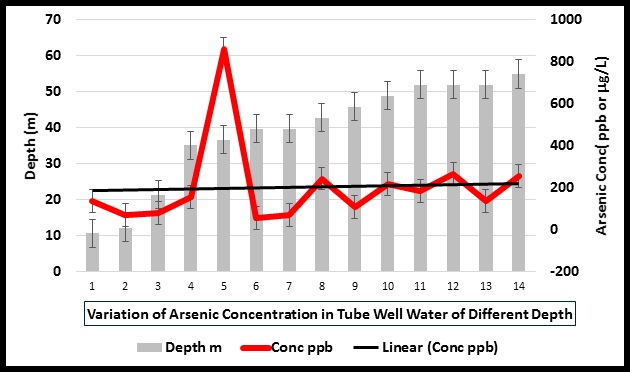 Environmental Analysis of Arsenic in Water, Soil and Food Materials from Highly Contaminated Area of Alampur Village, Amjhupi Union, Meherpur 