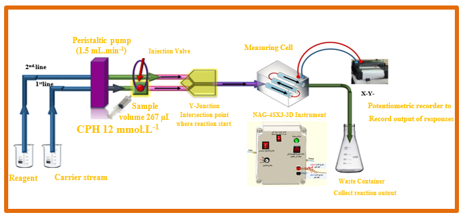 Determination of Cyproheptadine-Hydrochloride by Precipitation with 3, 5-Dintrosalicylic Acid via the NAG-4SX3-3D Analyzer at 0-180˚